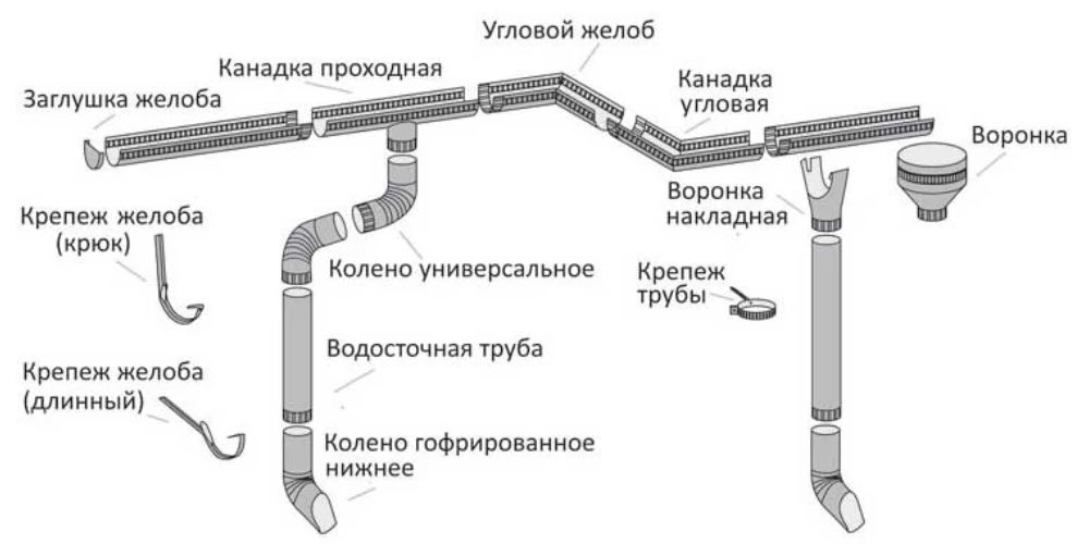Устройство оцинкованной водосточной системы