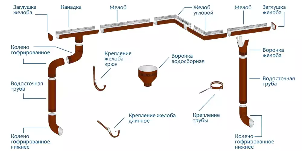 Устройство металлического водостока